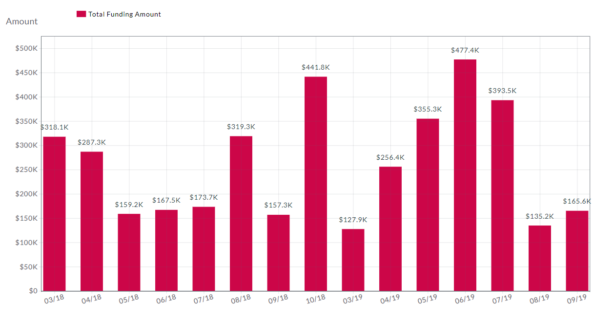 Startup-Funding-Evolution